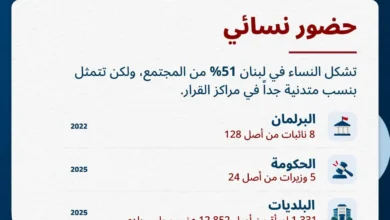 نساء في مراكز القرار في لبنان: تقدّم رغم الفجوة